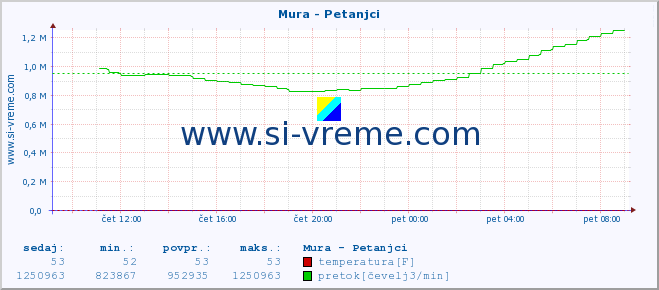 POVPREČJE :: Mura - Petanjci :: temperatura | pretok | višina :: zadnji dan / 5 minut.