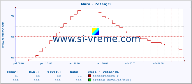 POVPREČJE :: Mura - Petanjci :: temperatura | pretok | višina :: zadnji dan / 5 minut.