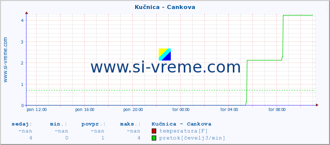 POVPREČJE :: Kučnica - Cankova :: temperatura | pretok | višina :: zadnji dan / 5 minut.