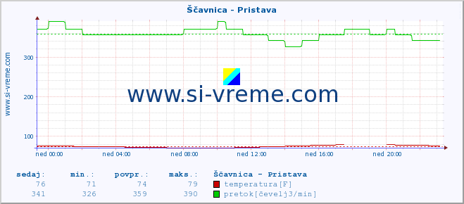 POVPREČJE :: Ščavnica - Pristava :: temperatura | pretok | višina :: zadnji dan / 5 minut.