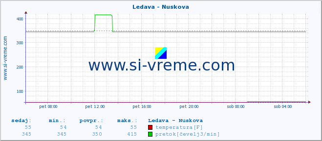 POVPREČJE :: Ledava - Nuskova :: temperatura | pretok | višina :: zadnji dan / 5 minut.