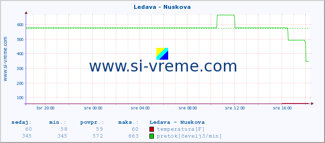 POVPREČJE :: Ledava - Nuskova :: temperatura | pretok | višina :: zadnji dan / 5 minut.