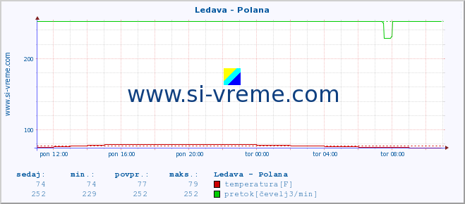 POVPREČJE :: Ledava - Polana :: temperatura | pretok | višina :: zadnji dan / 5 minut.