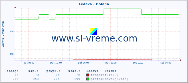 POVPREČJE :: Ledava - Polana :: temperatura | pretok | višina :: zadnji dan / 5 minut.