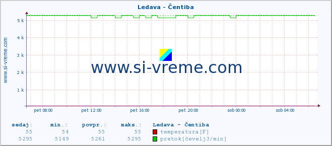 POVPREČJE :: Ledava - Čentiba :: temperatura | pretok | višina :: zadnji dan / 5 minut.