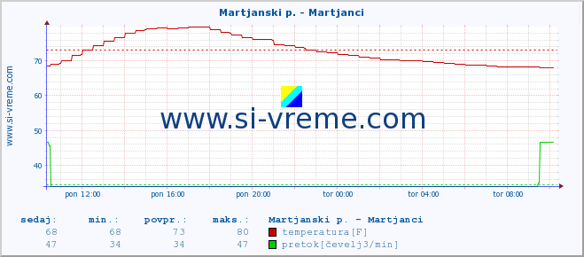 POVPREČJE :: Martjanski p. - Martjanci :: temperatura | pretok | višina :: zadnji dan / 5 minut.