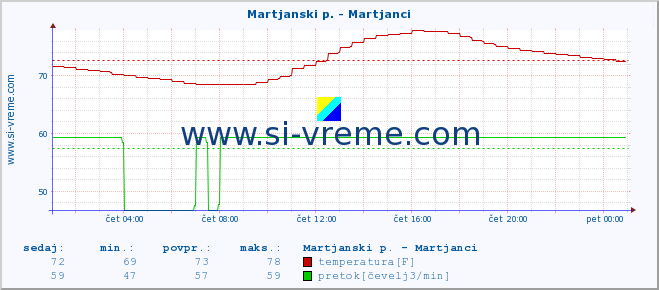 POVPREČJE :: Martjanski p. - Martjanci :: temperatura | pretok | višina :: zadnji dan / 5 minut.