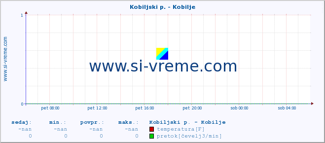 POVPREČJE :: Kobiljski p. - Kobilje :: temperatura | pretok | višina :: zadnji dan / 5 minut.