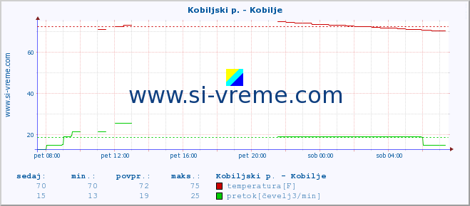 POVPREČJE :: Kobiljski p. - Kobilje :: temperatura | pretok | višina :: zadnji dan / 5 minut.