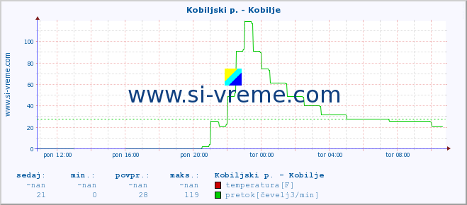 POVPREČJE :: Kobiljski p. - Kobilje :: temperatura | pretok | višina :: zadnji dan / 5 minut.