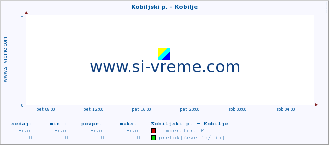 POVPREČJE :: Kobiljski p. - Kobilje :: temperatura | pretok | višina :: zadnji dan / 5 minut.