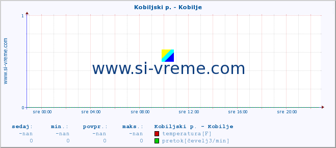 POVPREČJE :: Kobiljski p. - Kobilje :: temperatura | pretok | višina :: zadnji dan / 5 minut.