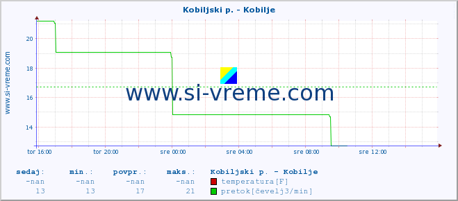 POVPREČJE :: Kobiljski p. - Kobilje :: temperatura | pretok | višina :: zadnji dan / 5 minut.