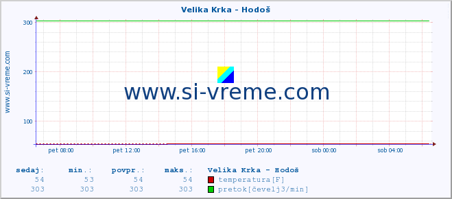 POVPREČJE :: Velika Krka - Hodoš :: temperatura | pretok | višina :: zadnji dan / 5 minut.