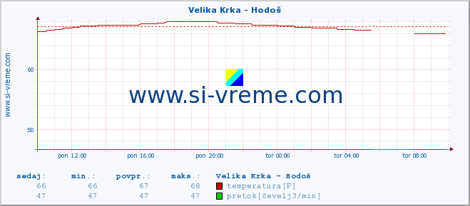 POVPREČJE :: Velika Krka - Hodoš :: temperatura | pretok | višina :: zadnji dan / 5 minut.