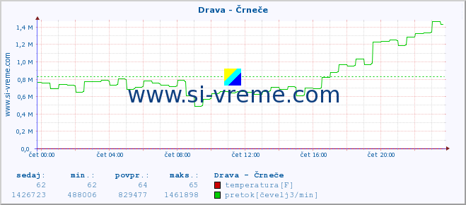 POVPREČJE :: Drava - Črneče :: temperatura | pretok | višina :: zadnji dan / 5 minut.