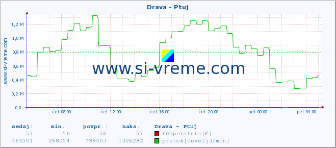 POVPREČJE :: Drava - Ptuj :: temperatura | pretok | višina :: zadnji dan / 5 minut.