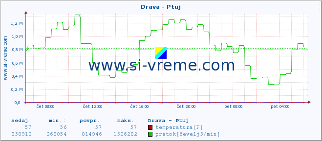 POVPREČJE :: Drava - Ptuj :: temperatura | pretok | višina :: zadnji dan / 5 minut.