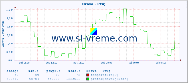 POVPREČJE :: Drava - Ptuj :: temperatura | pretok | višina :: zadnji dan / 5 minut.