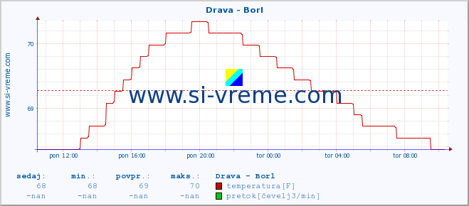 POVPREČJE :: Drava - Borl :: temperatura | pretok | višina :: zadnji dan / 5 minut.