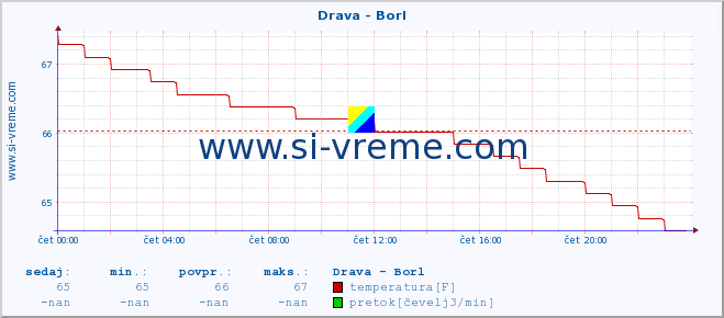 POVPREČJE :: Drava - Borl :: temperatura | pretok | višina :: zadnji dan / 5 minut.