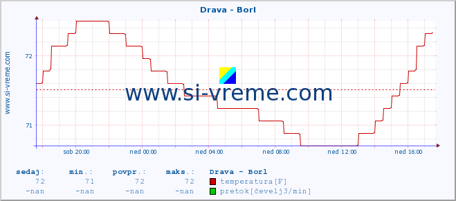 POVPREČJE :: Drava - Borl :: temperatura | pretok | višina :: zadnji dan / 5 minut.