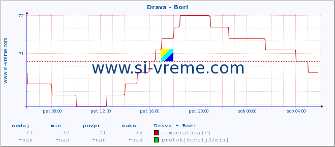 POVPREČJE :: Drava - Borl :: temperatura | pretok | višina :: zadnji dan / 5 minut.