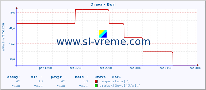 POVPREČJE :: Drava - Borl :: temperatura | pretok | višina :: zadnji dan / 5 minut.