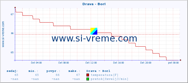 POVPREČJE :: Drava - Borl :: temperatura | pretok | višina :: zadnji dan / 5 minut.