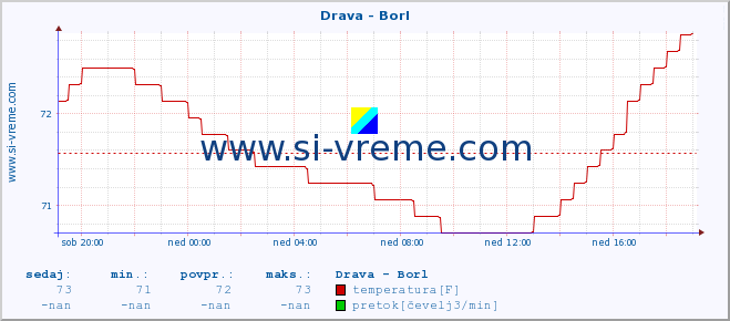 POVPREČJE :: Drava - Borl :: temperatura | pretok | višina :: zadnji dan / 5 minut.