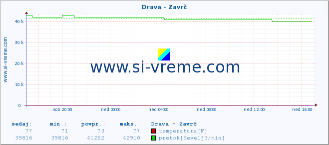 POVPREČJE :: Drava - Zavrč :: temperatura | pretok | višina :: zadnji dan / 5 minut.