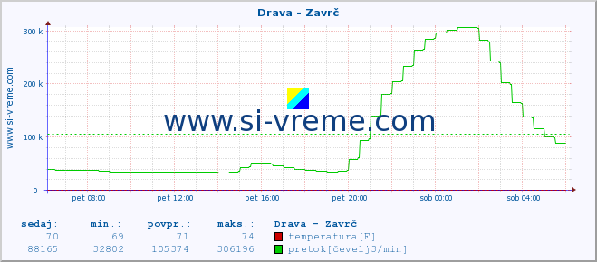 POVPREČJE :: Drava - Zavrč :: temperatura | pretok | višina :: zadnji dan / 5 minut.