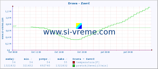 POVPREČJE :: Drava - Zavrč :: temperatura | pretok | višina :: zadnji dan / 5 minut.