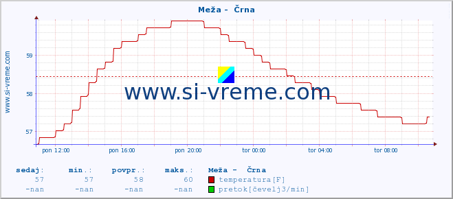 POVPREČJE :: Meža -  Črna :: temperatura | pretok | višina :: zadnji dan / 5 minut.