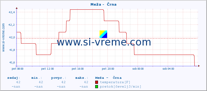 POVPREČJE :: Meža -  Črna :: temperatura | pretok | višina :: zadnji dan / 5 minut.