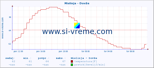 POVPREČJE :: Mislinja - Dovže :: temperatura | pretok | višina :: zadnji dan / 5 minut.