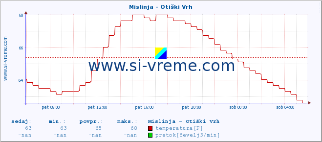 POVPREČJE :: Mislinja - Otiški Vrh :: temperatura | pretok | višina :: zadnji dan / 5 minut.