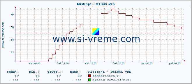 POVPREČJE :: Mislinja - Otiški Vrh :: temperatura | pretok | višina :: zadnji dan / 5 minut.