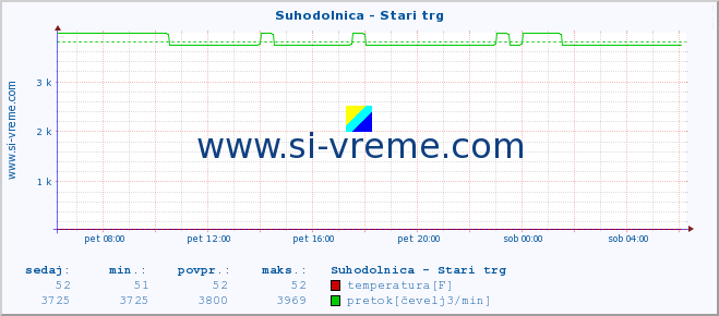 POVPREČJE :: Suhodolnica - Stari trg :: temperatura | pretok | višina :: zadnji dan / 5 minut.