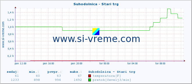 POVPREČJE :: Suhodolnica - Stari trg :: temperatura | pretok | višina :: zadnji dan / 5 minut.