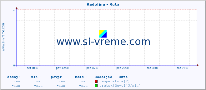 POVPREČJE :: Radoljna - Ruta :: temperatura | pretok | višina :: zadnji dan / 5 minut.