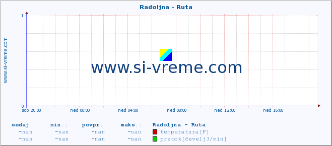 POVPREČJE :: Radoljna - Ruta :: temperatura | pretok | višina :: zadnji dan / 5 minut.