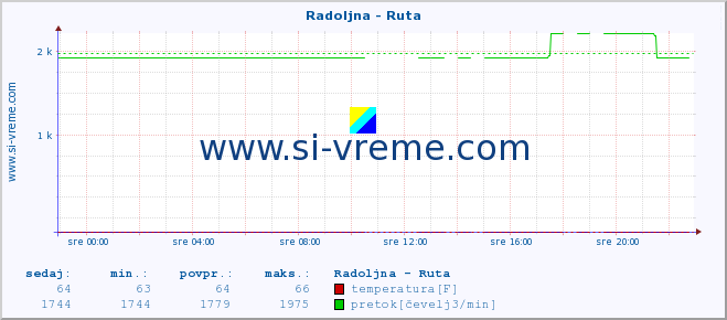 POVPREČJE :: Radoljna - Ruta :: temperatura | pretok | višina :: zadnji dan / 5 minut.