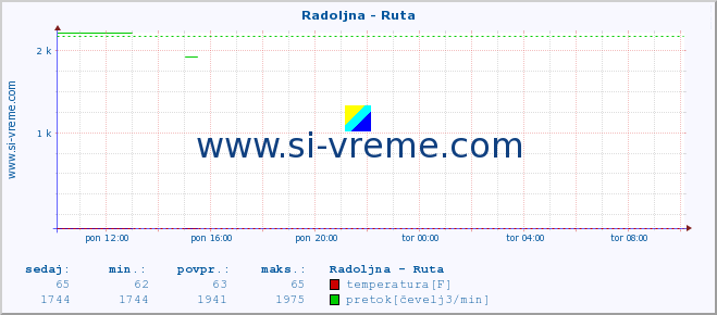 POVPREČJE :: Radoljna - Ruta :: temperatura | pretok | višina :: zadnji dan / 5 minut.