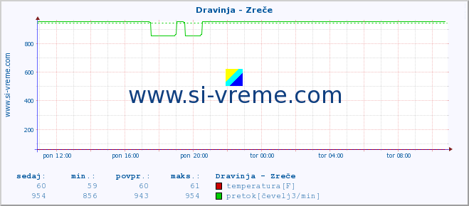 POVPREČJE :: Dravinja - Zreče :: temperatura | pretok | višina :: zadnji dan / 5 minut.