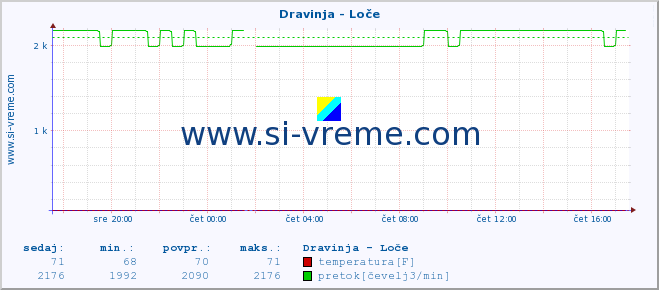 POVPREČJE :: Dravinja - Loče :: temperatura | pretok | višina :: zadnji dan / 5 minut.