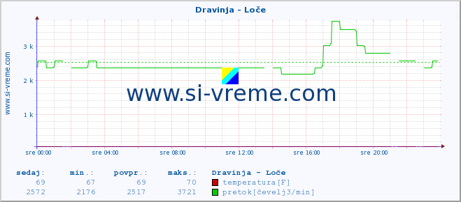 POVPREČJE :: Dravinja - Loče :: temperatura | pretok | višina :: zadnji dan / 5 minut.