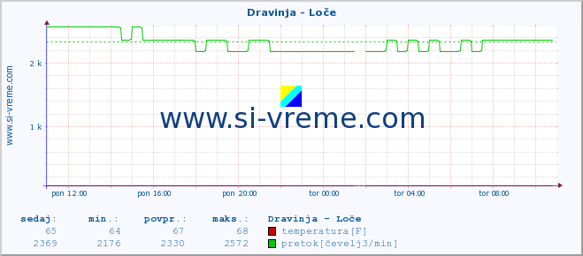 POVPREČJE :: Dravinja - Loče :: temperatura | pretok | višina :: zadnji dan / 5 minut.