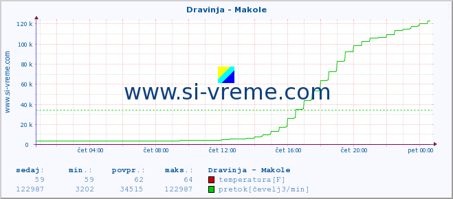 POVPREČJE :: Dravinja - Makole :: temperatura | pretok | višina :: zadnji dan / 5 minut.