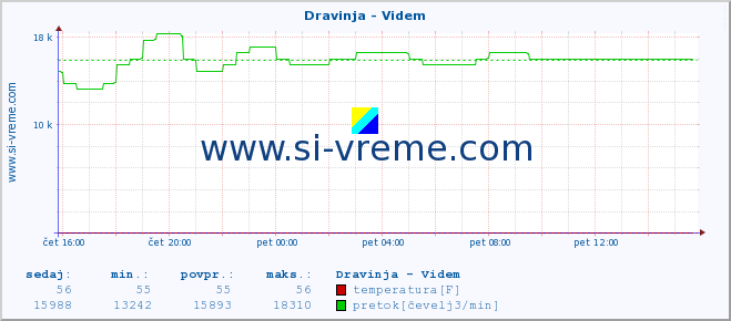 POVPREČJE :: Dravinja - Videm :: temperatura | pretok | višina :: zadnji dan / 5 minut.